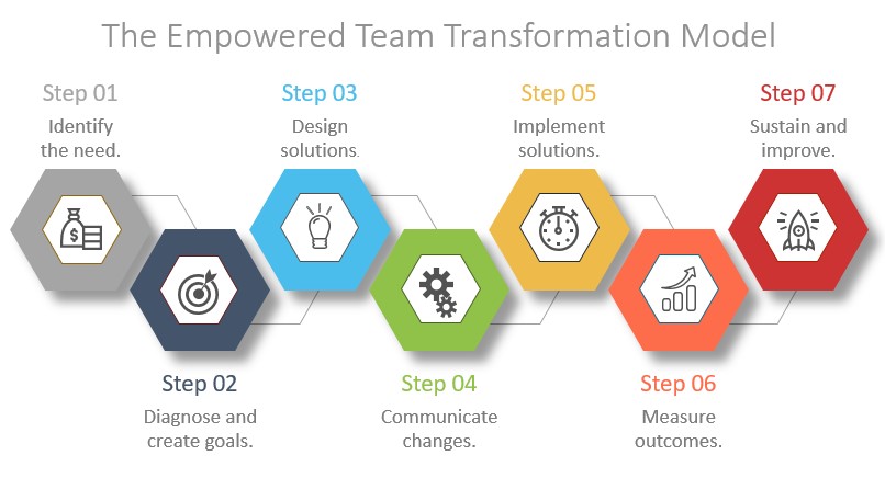 Digital Transformation Team Structure