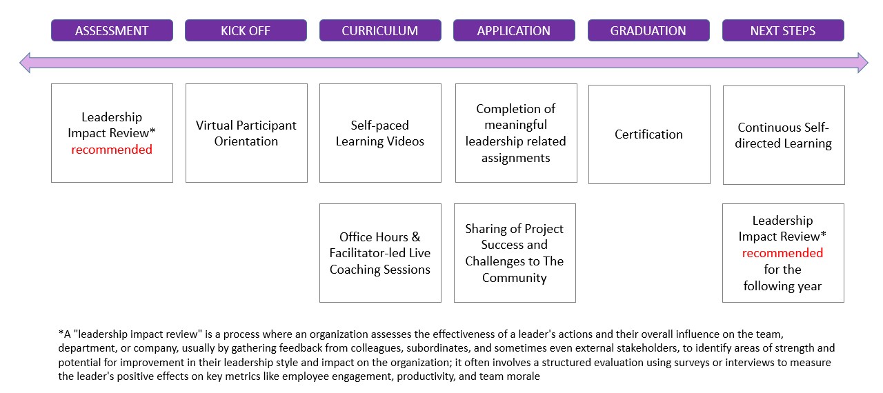 STL Accelerator Program Overview